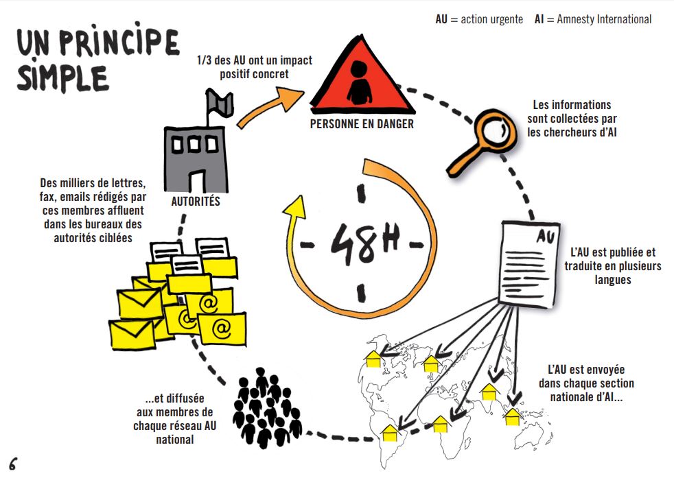 Schéma de fonctionnement d'une Action Urgente